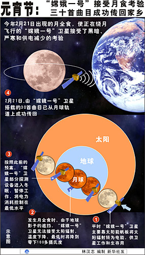 資料圖表：2月21日“嫦娥一號(hào)”接受月食考驗(yàn) 新華社發(fā)