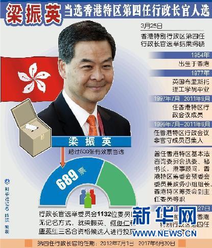 （圖表）[香港特區(qū)行政長官]梁振英當選香港特區(qū)第四任行政長官人選 