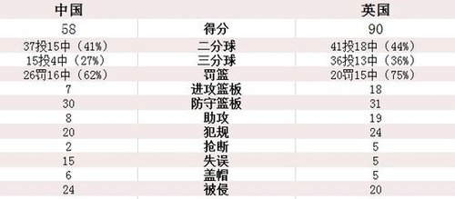 男籃32分負英國五戰(zhàn)全敗 排第12名創(chuàng)20年最差