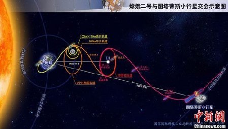 嫦娥二號深空探測突破1000萬公里 刷新航天紀(jì)錄