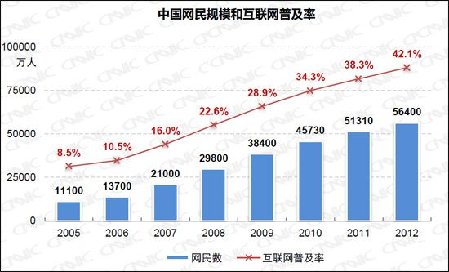 我國(guó)網(wǎng)民規(guī)模達(dá)5.64億 互聯(lián)網(wǎng)普及率為42.1%