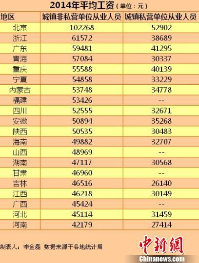 20省份2014年平均工資出爐 看看你拖后腿了嗎？