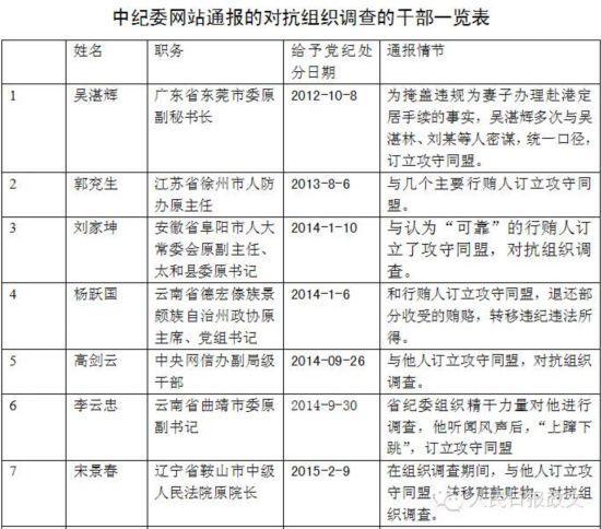 中紀(jì)委今年通報(bào)21名對(duì)抗組織調(diào)查干部