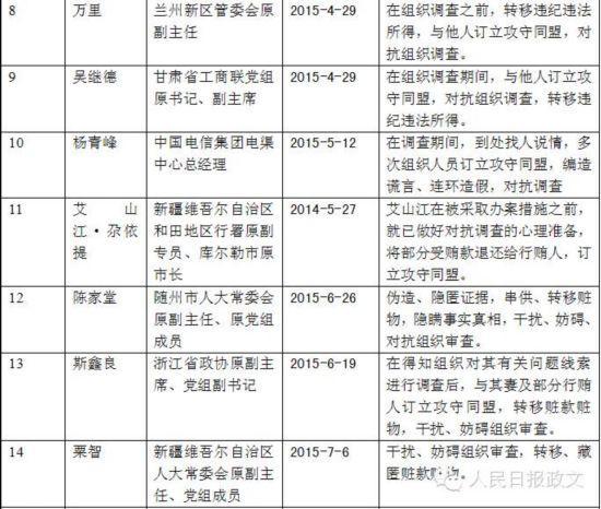 中紀(jì)委今年通報(bào)21名對(duì)抗組織調(diào)查干部