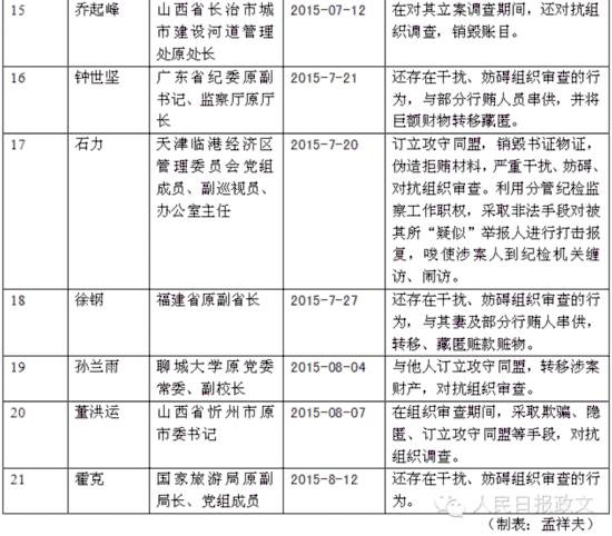 中紀(jì)委今年通報(bào)21名對(duì)抗組織調(diào)查干部