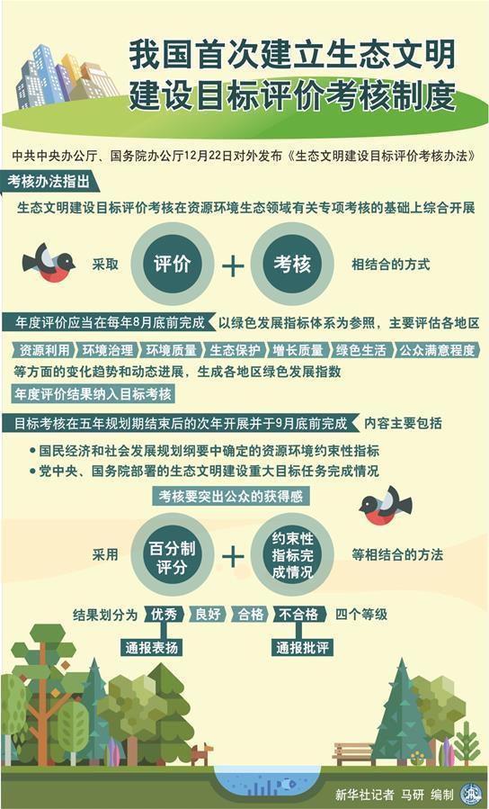 （圖表）[今日關(guān)注·生態(tài)文明考核]我國首次建立生態(tài)文明建設(shè)目標評價考核制度
